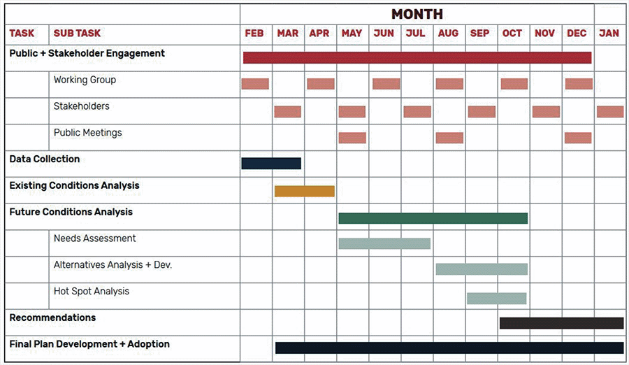 Schedule of Milestones