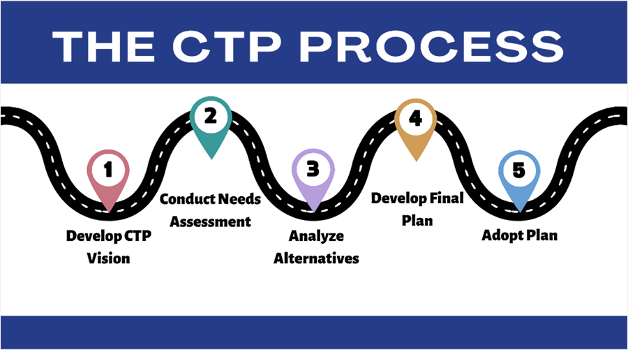 CTP Process