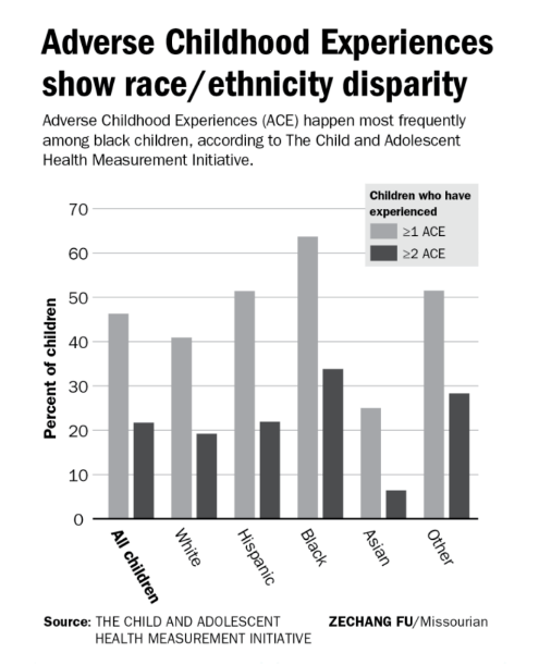 Adverse Childhood Experiences show race / ethnicity disparity